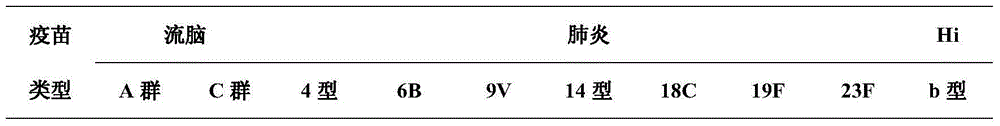 Combined vaccine for preventing meningitis in children and preparation method of combined vaccine