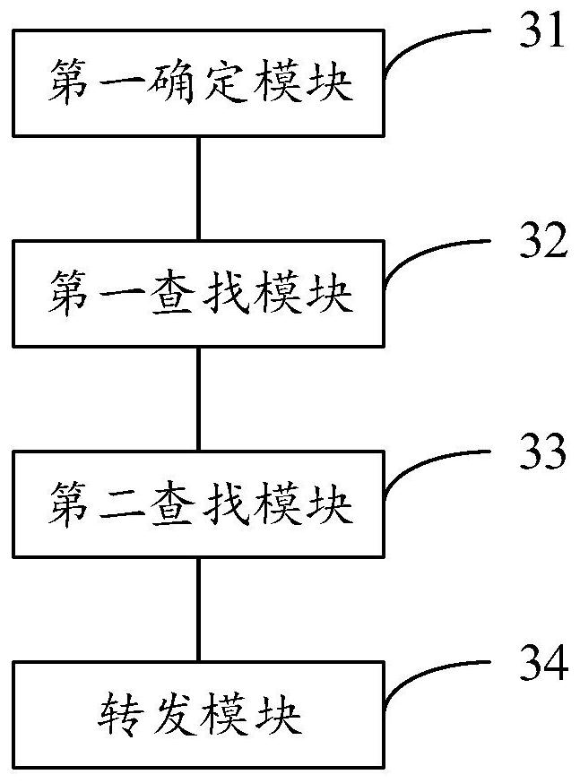 Message forwarding method and device based on data center