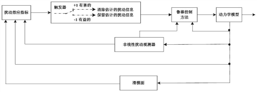 Beneficial-disturbance-based sliding mode control method for four-degree-of-freedom tower crane system