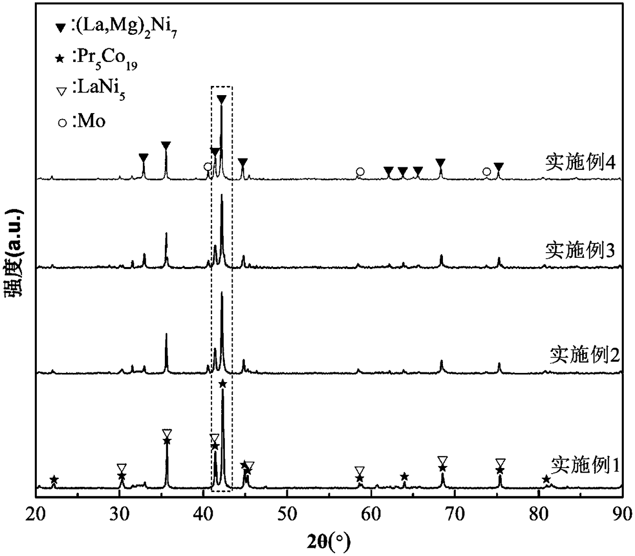 La-mg-ni series hydrogen storage alloy for nickel-hydrogen battery and preparation method thereof