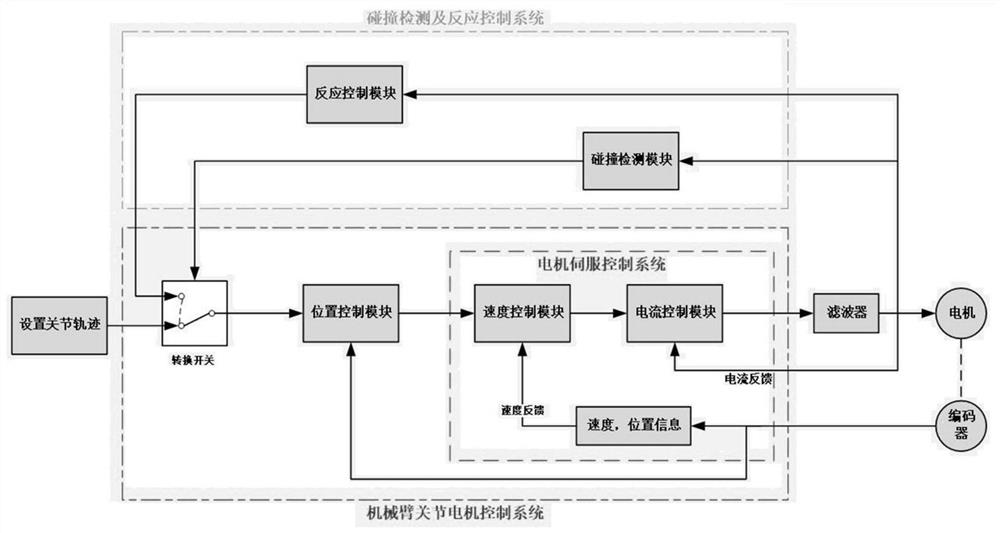 A sensorless collision detection method for robotic manipulators based on motor current