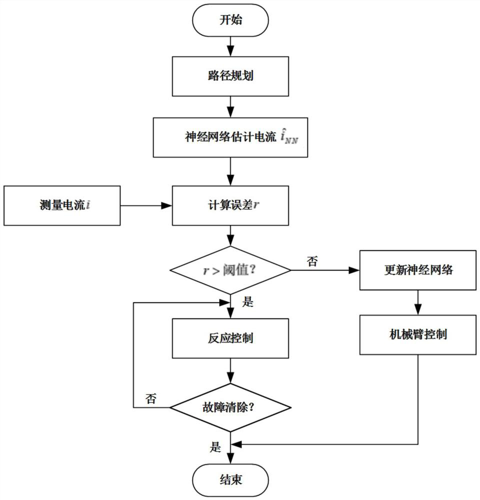 A sensorless collision detection method for robotic manipulators based on motor current