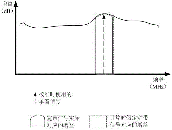 A method for power calibration of transmitting/receiving equipment