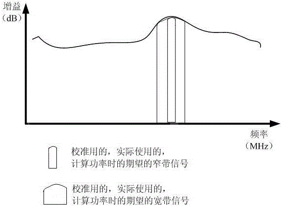 A method for power calibration of transmitting/receiving equipment