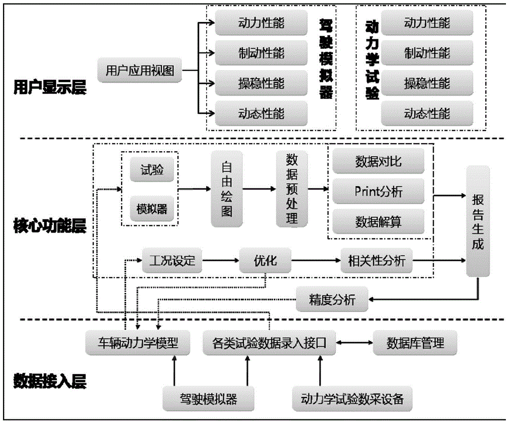 Performance analysis system and method based on automobile performance simulator