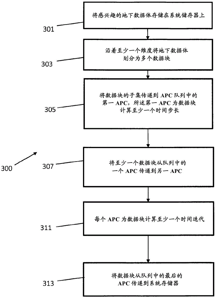 System and method of implementing finite difference time domain models with multiple accelerated processing components (APCs)
