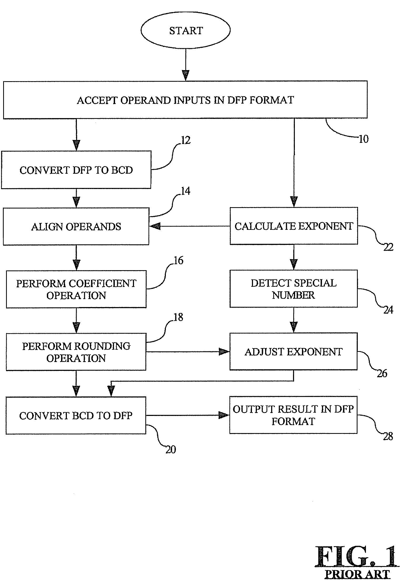 Execution of fixed point instructions using a decimal floating point unit