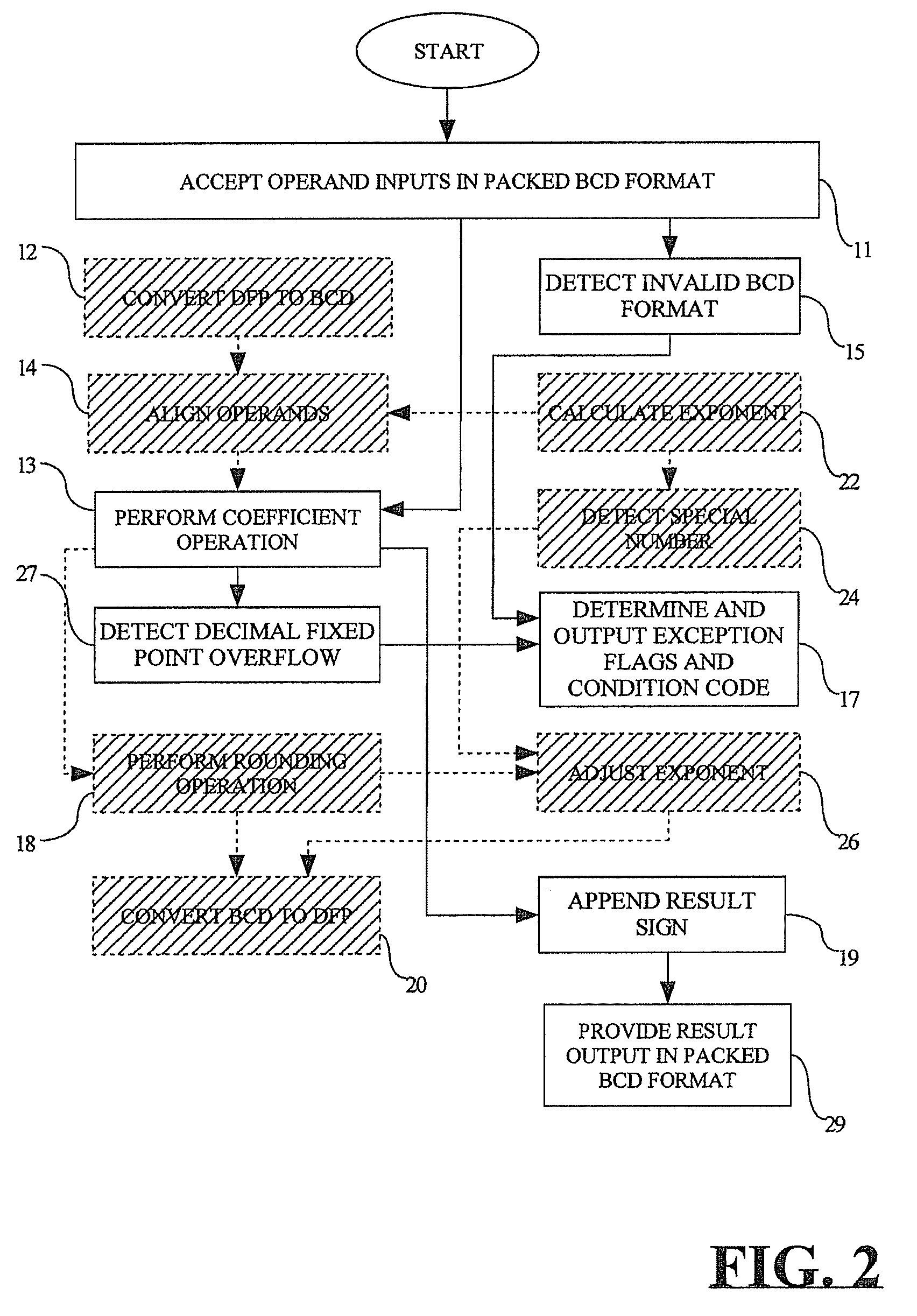 Execution of fixed point instructions using a decimal floating point unit