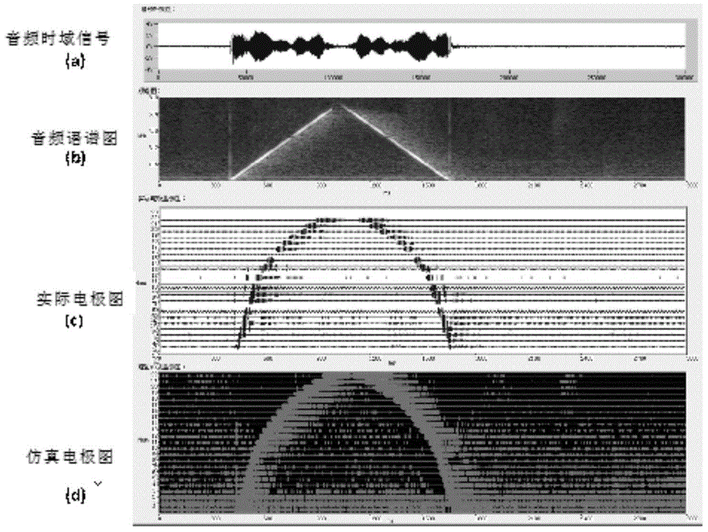 An evaluation system for testing the performance of cochlear implant speech strategies