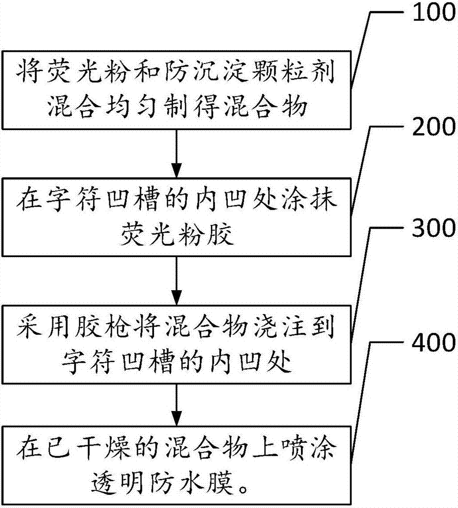 Key module based on fluorescence identification, preparation method and code keyboard