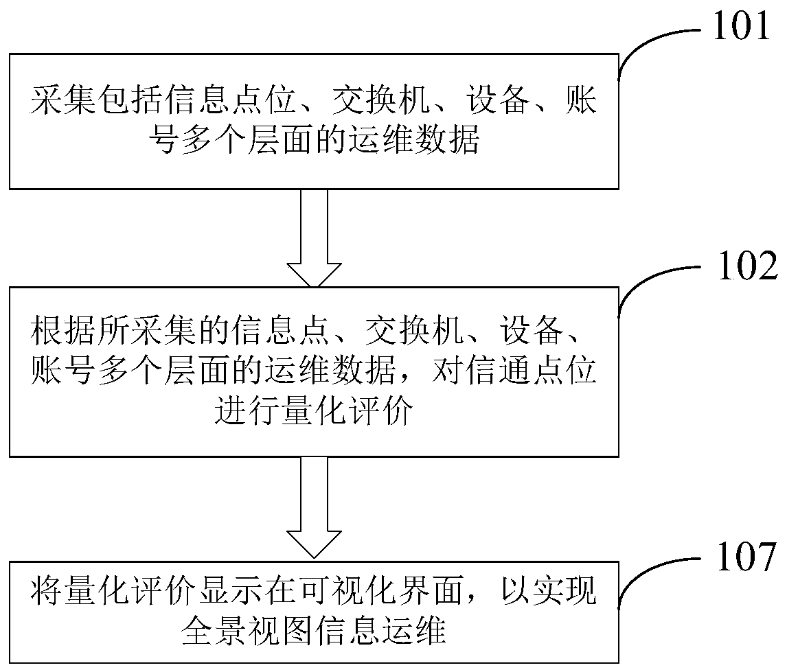 Communication point location panoramic view information operation and maintenance method and system