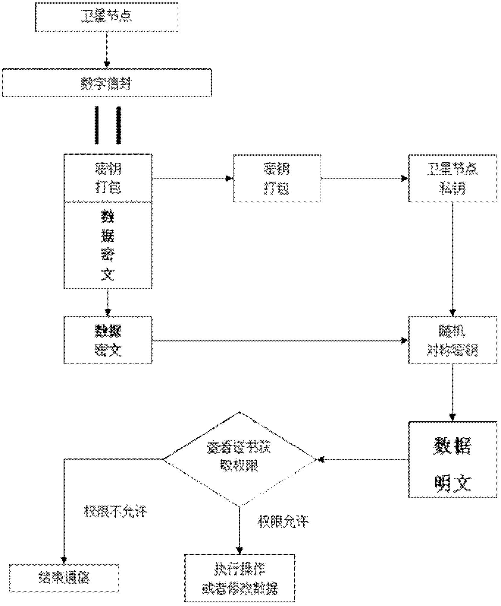 Credible authentication system between ground network operation control center and satellite under environment of interconnection of mobile grids