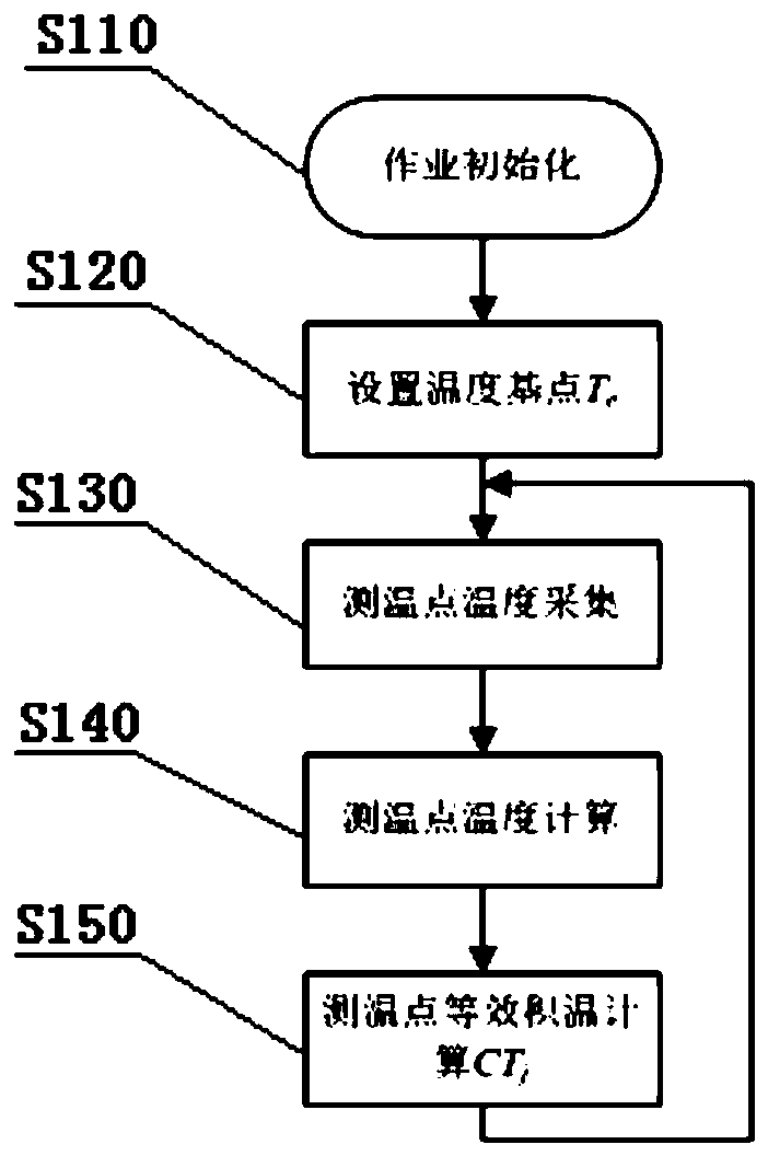 A method for judging the situation of stored grains