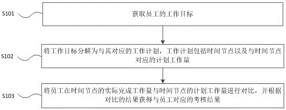 Automatic employee management method and apparatus