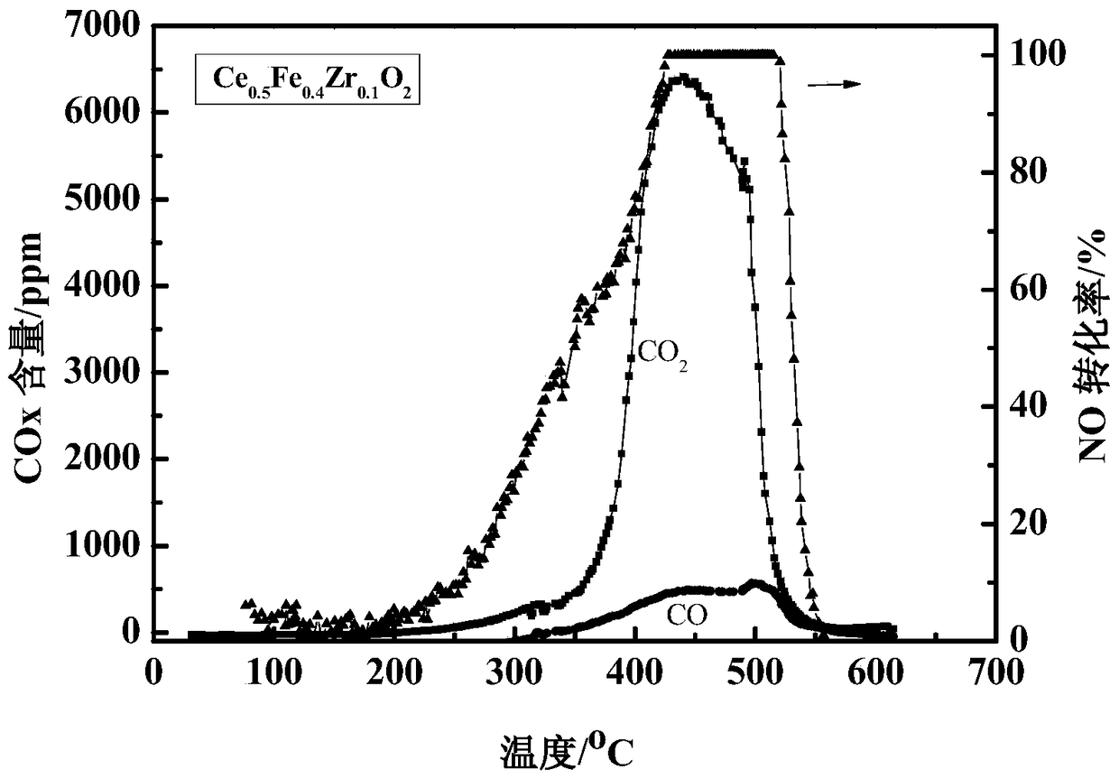 A three-dimensional composite oxide catalyst for simultaneously eliminating NO and soot particles, its preparation method and use