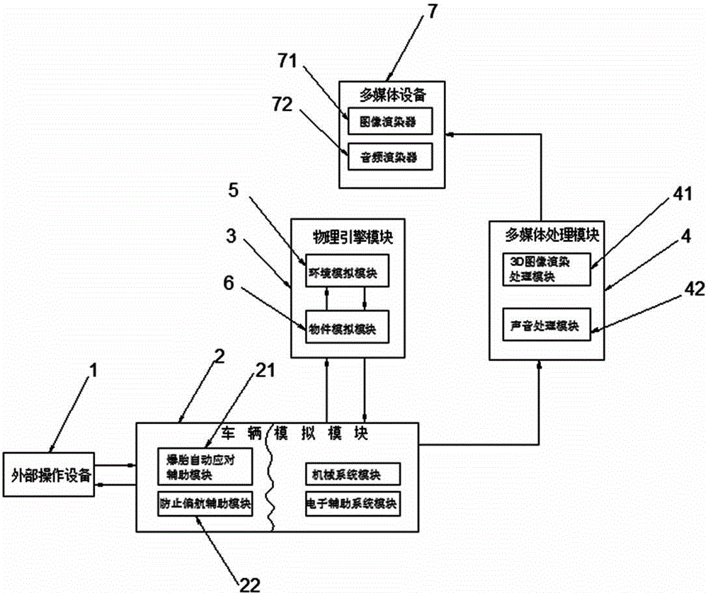 Multimedia vehicle simulation system