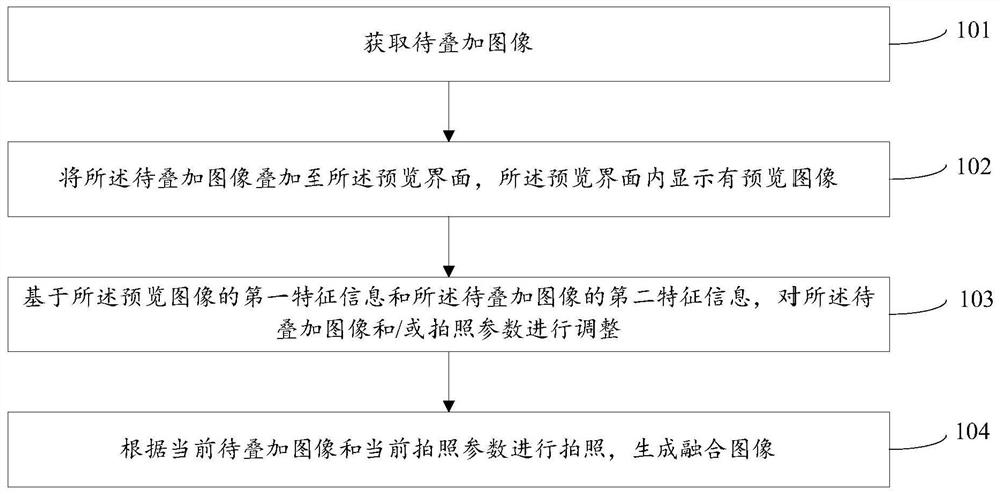 A photographing method, device and electronic equipment