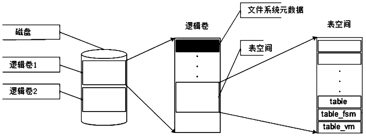 A postgresql block