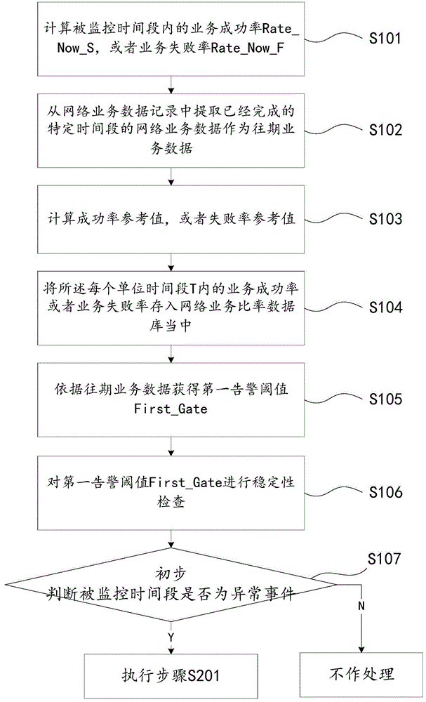 Network dynamic service monitoring method and apparatus