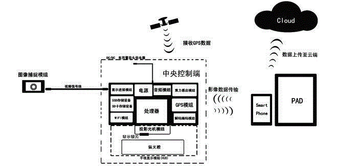 Vehicle-mounted information system with functions of video shooting, data interaction, projection display and navigation