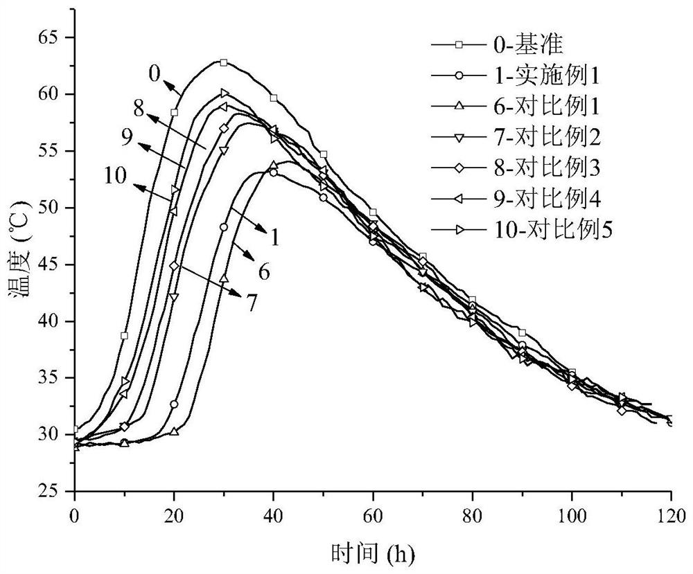 A kind of concrete hydration temperature rise inhibitor and preparation method thereof