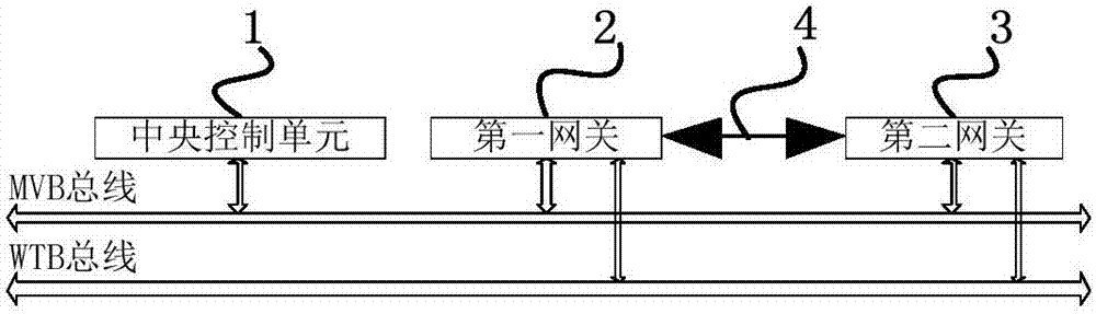 Train gateway redundancy control system and method