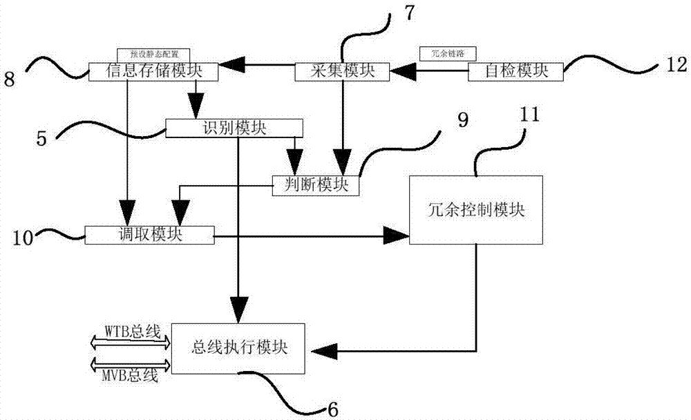 Train gateway redundancy control system and method