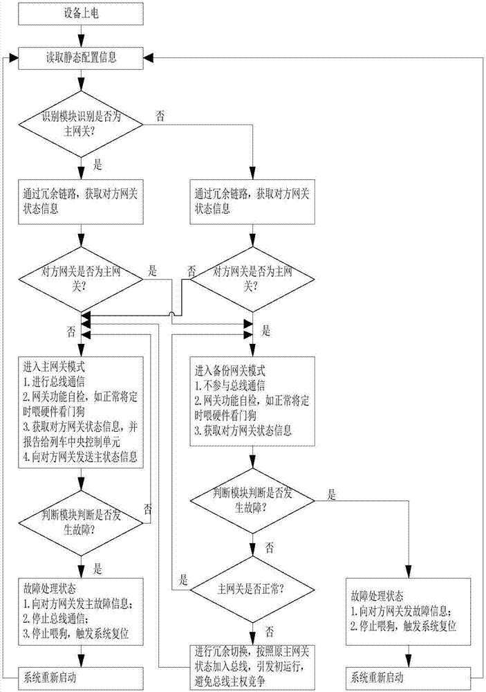 Train gateway redundancy control system and method