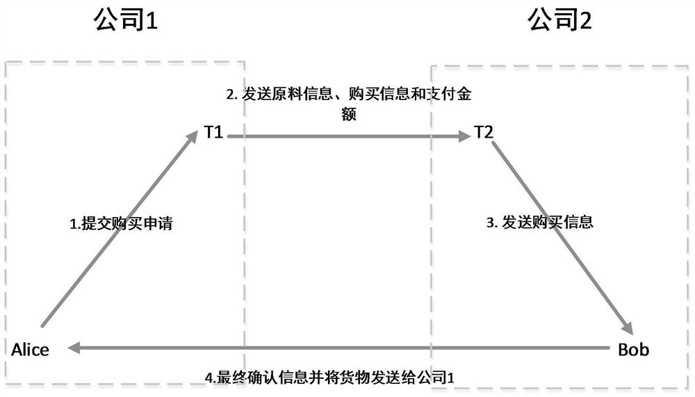 A multi-group e-commerce signature method based on quantum teleportation