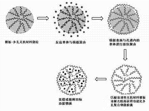 Porous functional microcapsule, preparation method and application
