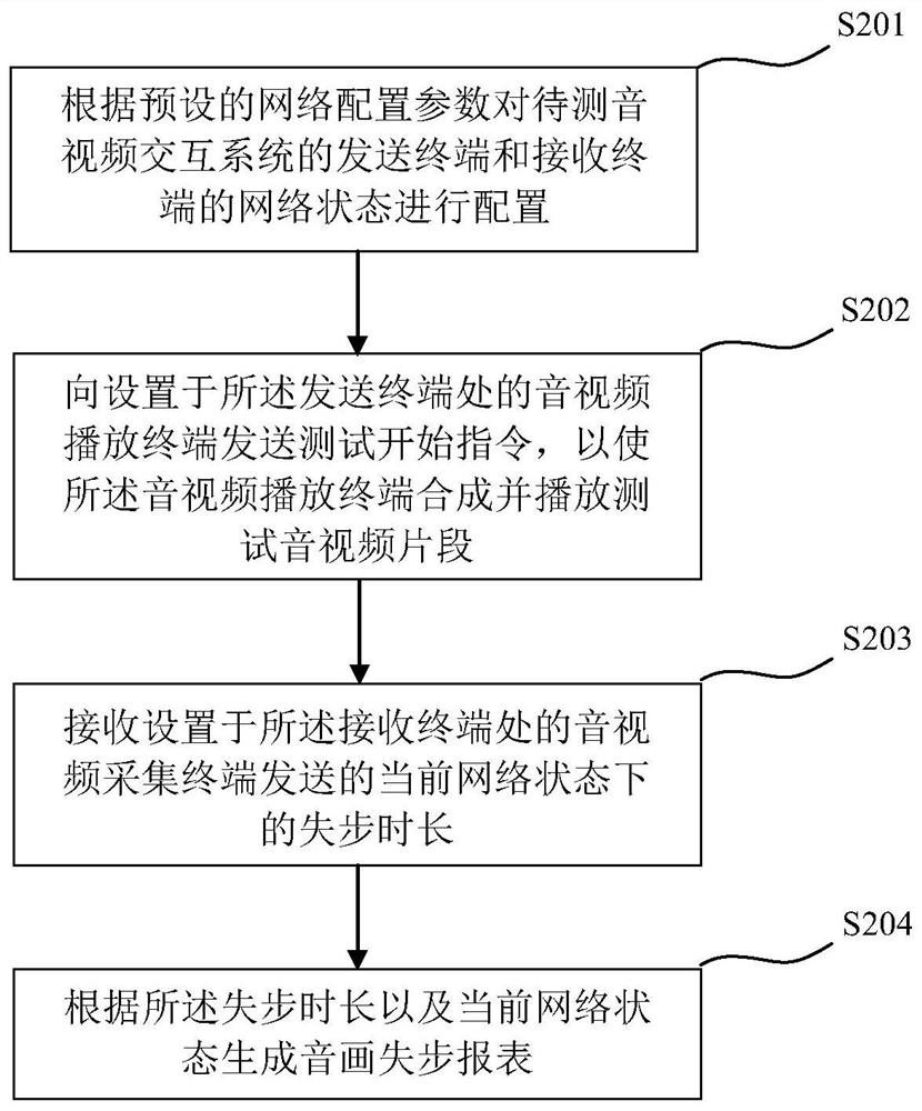 Audio and video interaction system audio and video out-of-step test method, device and system