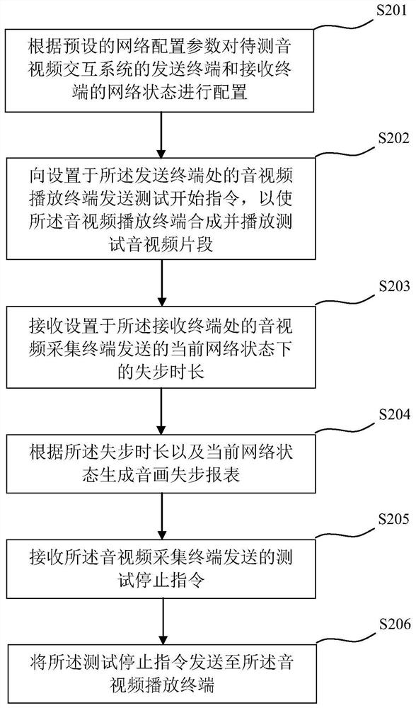 Audio and video interaction system audio and video out-of-step test method, device and system