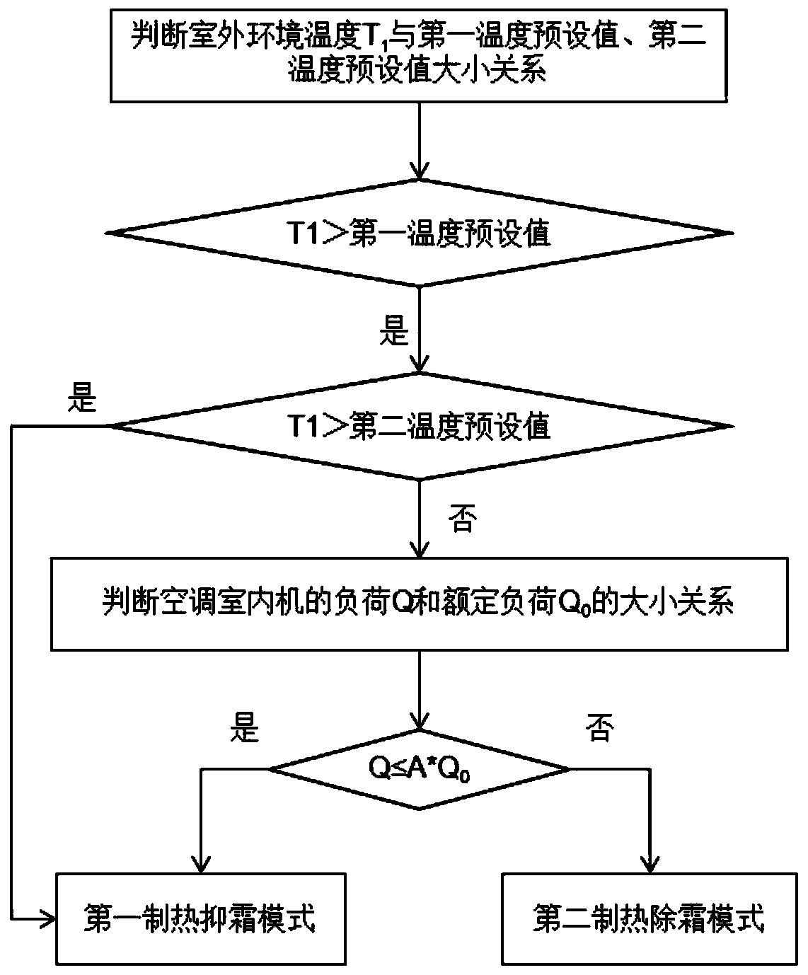 Control method and control system for adjusting frosting of air conditioner and air conditioner