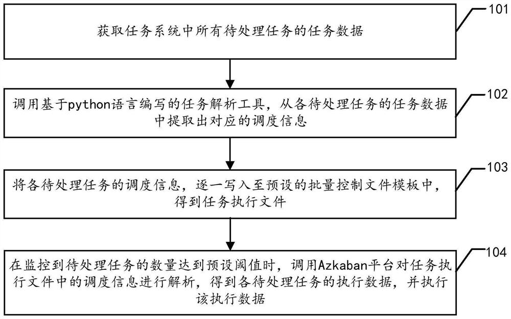 Task batch processing method and device, computer equipment and storage medium