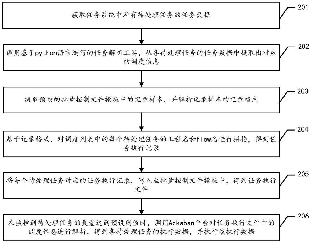 Task batch processing method and device, computer equipment and storage medium