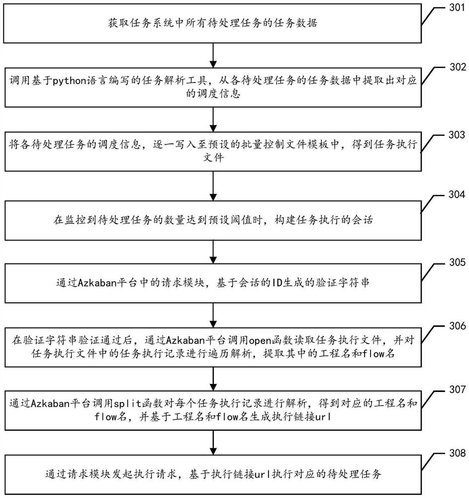 Task batch processing method and device, computer equipment and storage medium