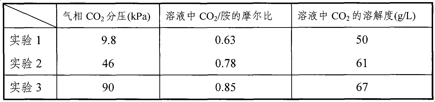 Mixed absorbing agent for catching or separating carbon dioxide