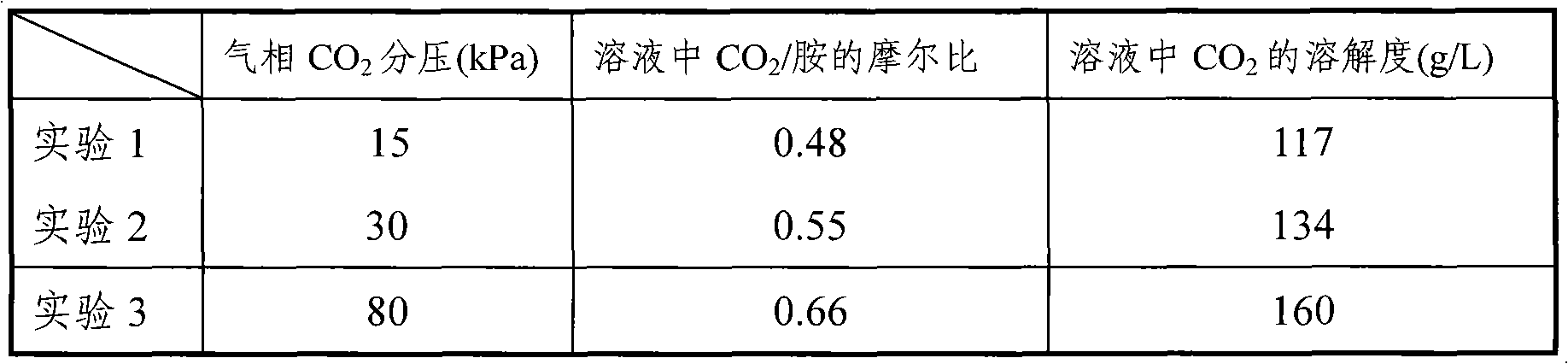 Mixed absorbing agent for catching or separating carbon dioxide