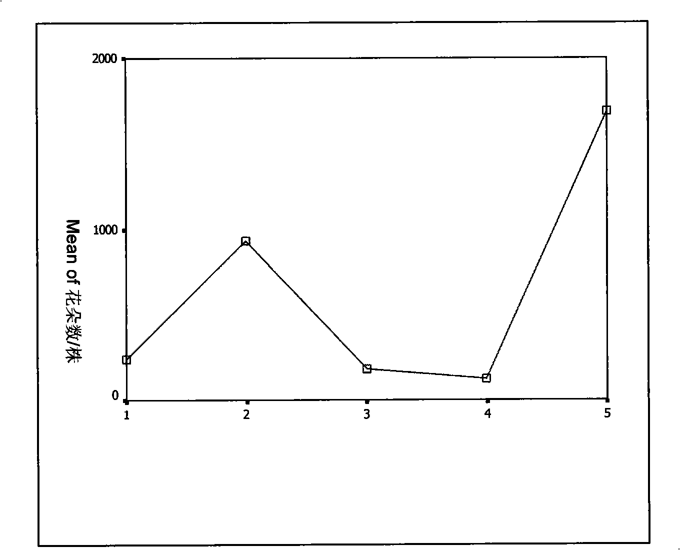 Method for increasing the fruit set percentage of pummelo peel