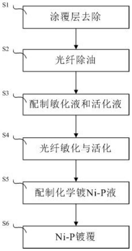 A kind of method for preparing optical fiber cladding optical filter based on electroless ni-p method