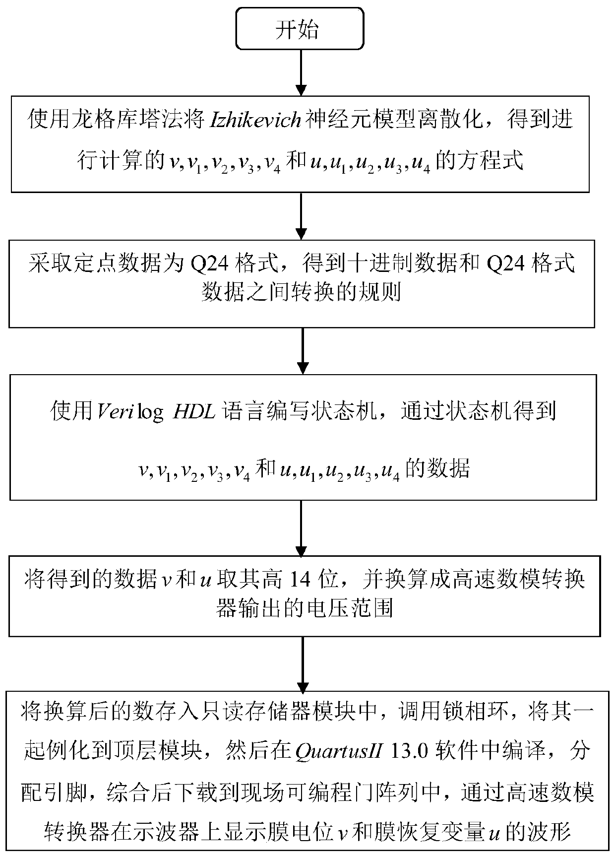 Method for displaying Izhikevich neuron model