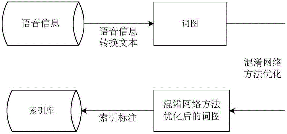 Recommendation method and system based on instant voice content detection