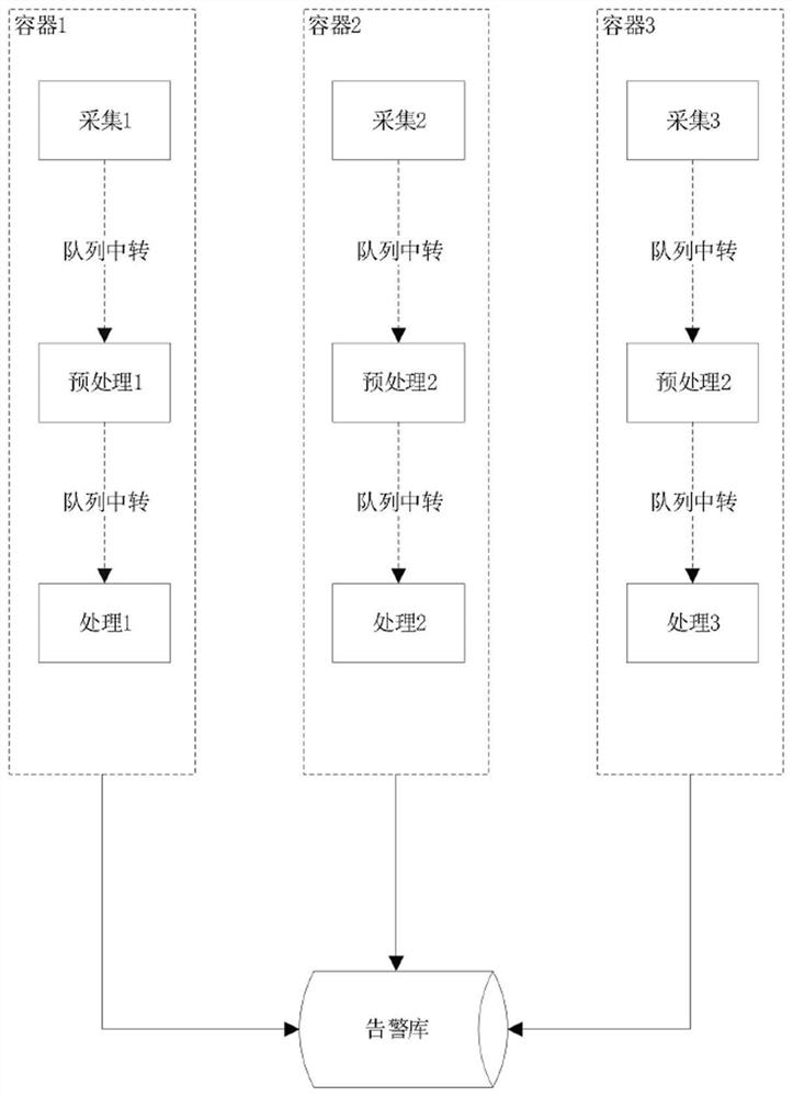 5G alarm processing system mirroring distributed cloud implementation method and device