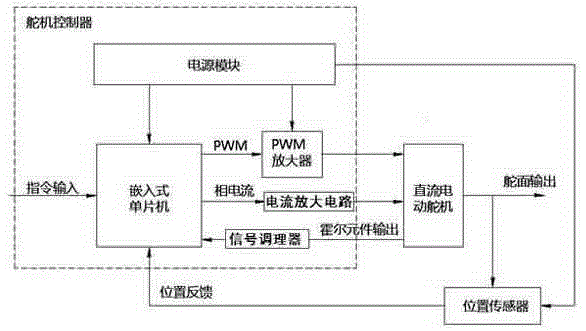 Low-cost electric steering engine control method based on single-chip microcomputer