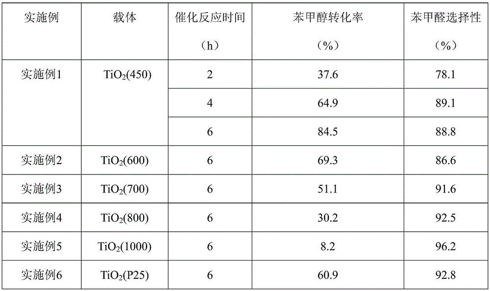 Preparation method of Pd/TiO2 nanowire catalyst, prepared catalyst and application thereof