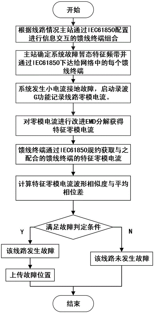 Feeder terminal information interaction-based small-current grounding fault location method