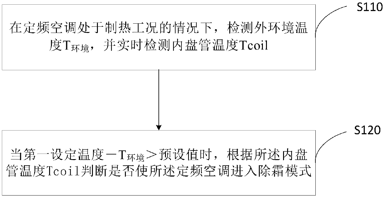 Defrosting control method for fixed frequency air conditioner