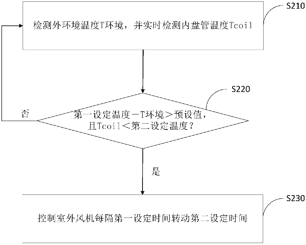 Defrosting control method for fixed frequency air conditioner