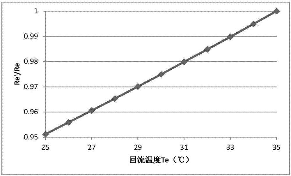 Method for automatically controlling cooling capacity of distillation tower top