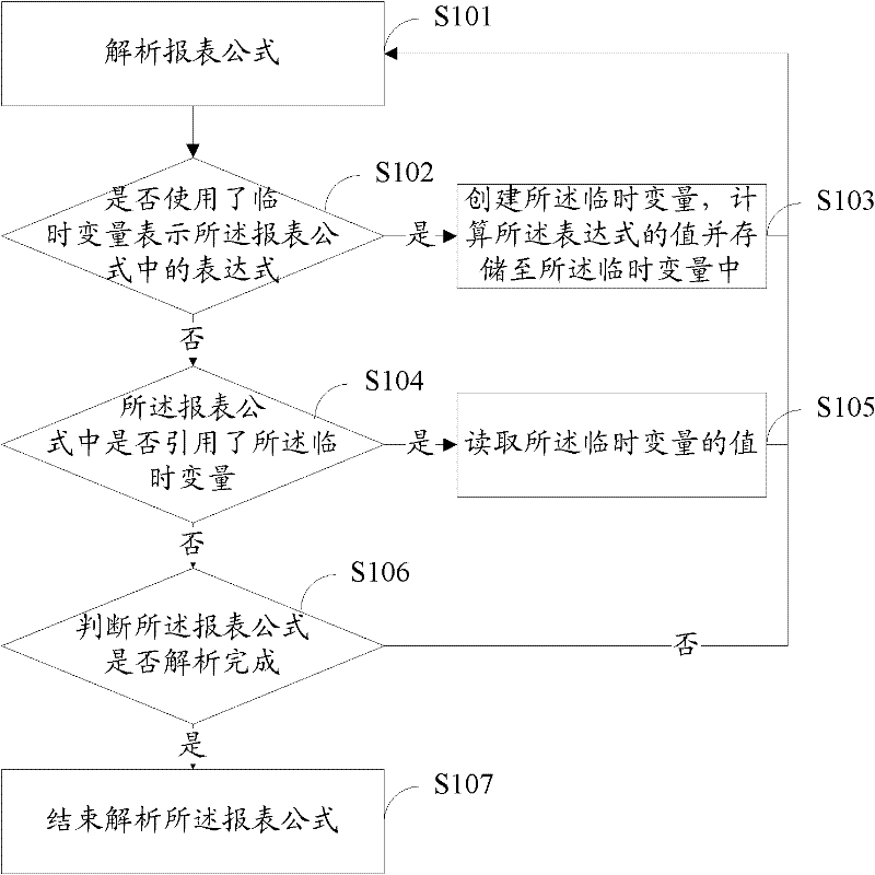 Analytic method, device and operation system of report formula